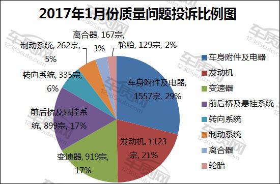 2017年1月国内汽车投诉排行及分析报告