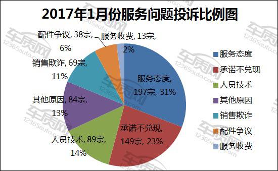 2017年1月国内汽车投诉排行及分析报告