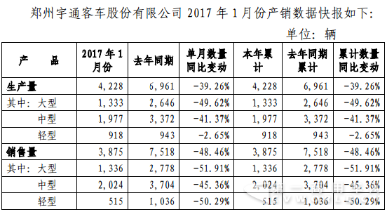 客车市场销量1月份大降 新能源是“罪魁祸首”？