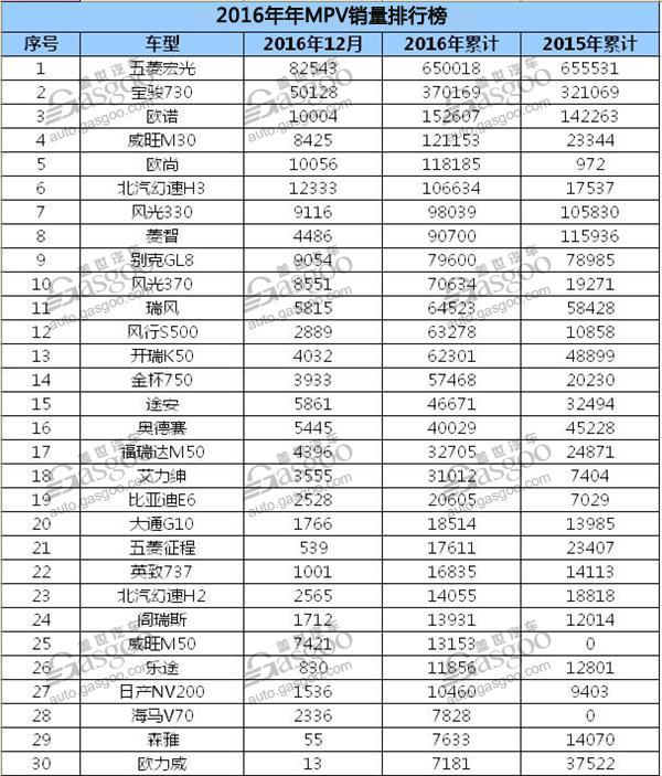 2016年MPV销量排行榜 五菱宏光称霸