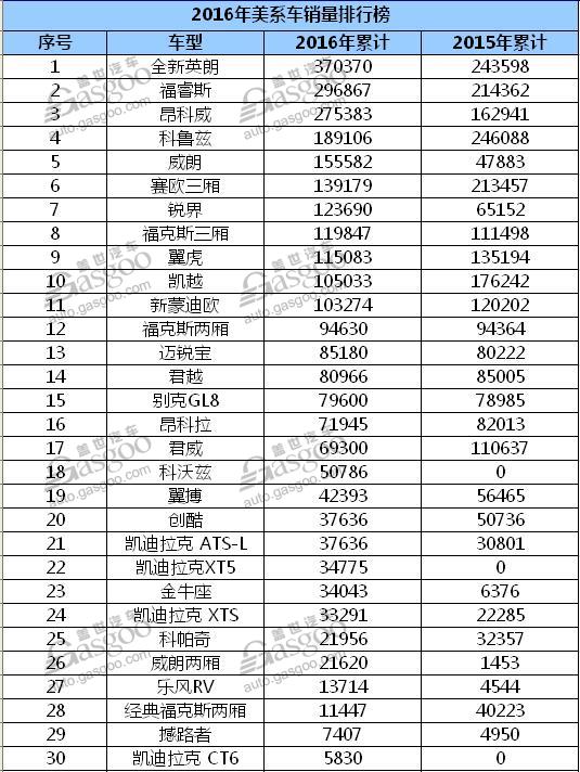 2016年美系车销量排行榜