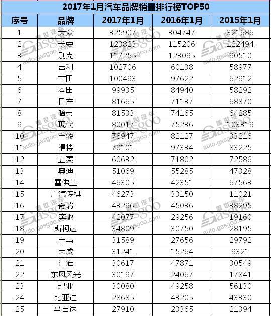 2017年1月汽车品牌销量排行榜 大众销量破30万