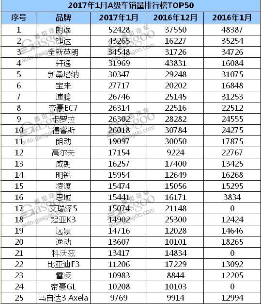 2017年1月A级车销量排行 捷达环比大涨