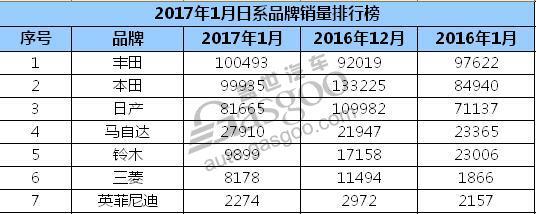 2017年1月日系品牌销量惨遭滑铁卢