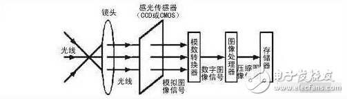 自动驾驶汽车主流传感器盘点