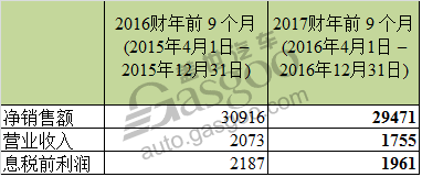 三菱电机2017财年Q3财报 均现下滑