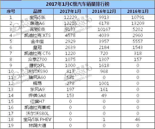 2017年1月C级车销量排行榜 合资车的天下