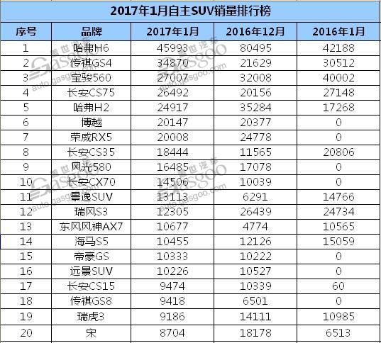 2017年1月自主SUV销量排行榜 景逸SUV杀出一条血路