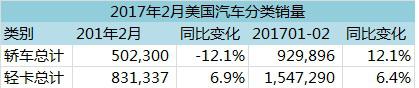 美国新车2月销量持续下跌 奥迪创单月新高