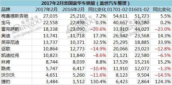美国2月豪华车：奔驰夺冠 英菲尼迪进入前五
