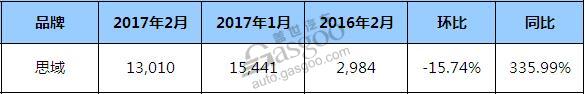 新思域2月销量出炉 连续6个月销量破万