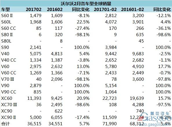 沃尔沃2月全球销量微增 在华增幅最大