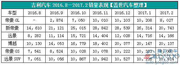 吉利2月销量同比猛增167% 再度超越长城