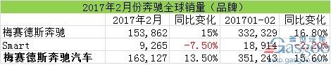 奔驰2月在华销量劲增四成 累计销量超美德总和