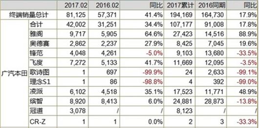 广汽传祺2月销量再超广丰，直追广本