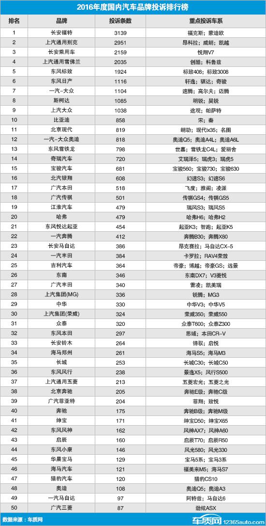 2016年度国内汽车品牌投诉排行榜