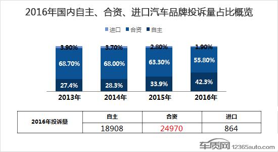 2016年度国内汽车品牌投诉排行榜