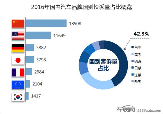 2016年度国内汽车品牌投诉排行榜