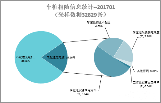 2017年1月新增公共充电桩6982个 同比增长202%