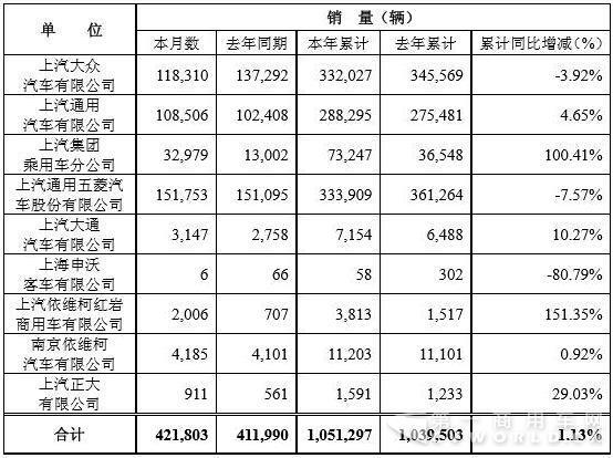 上汽前两月销车105万辆 申沃降81% 红岩涨151%