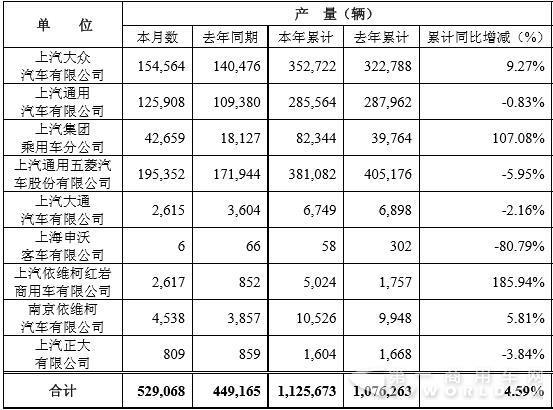 上汽前两月销车105万辆 申沃降81% 红岩涨151%