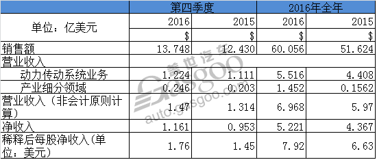 利纳马2016年财收出炉 销售额同比增长16%