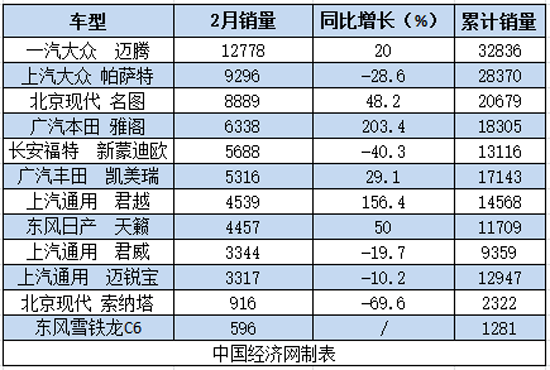 2月B级车整体下滑 迈腾居首销量过万