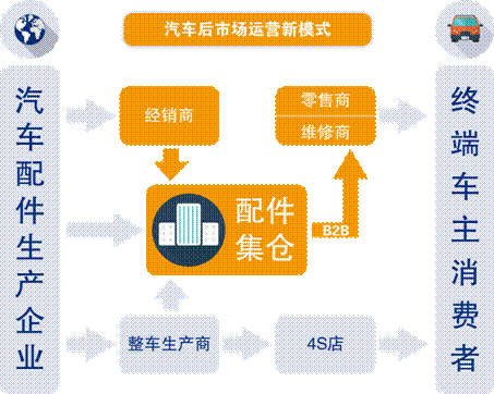 打造全新汽配供应链 本土品牌化战略企业正在崛起