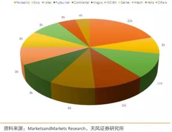 自动驾驶传感器市场大起底