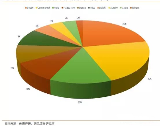 自动驾驶传感器市场大起底