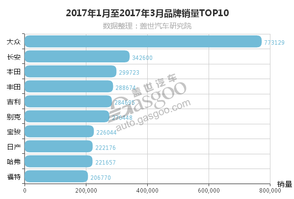 2017年第一季度汽车品牌销量排行榜