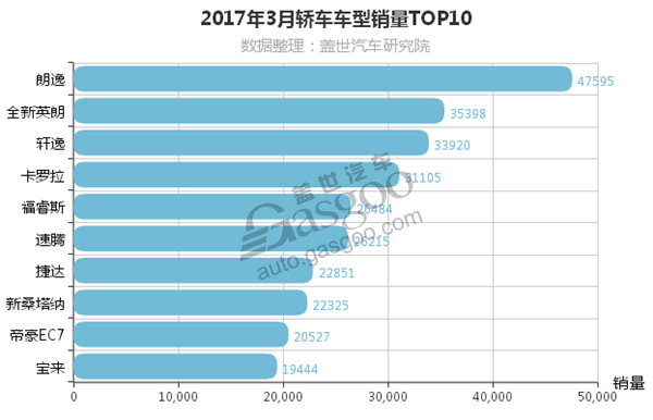3月汽车销量排行榜 轿车/SUV/MPV销量前十