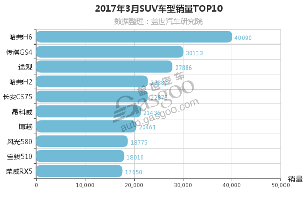 3月汽车销量排行榜 轿车/SUV/MPV销量前十