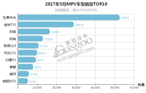 3月汽车销量排行榜 轿车/SUV/MPV销量前十