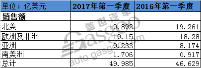 李尔首季度财报发布 净销售额同比上涨23%