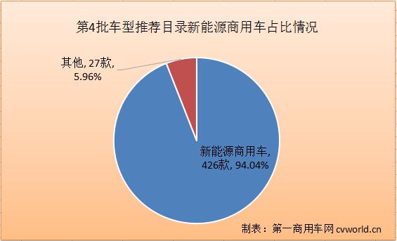第4批新能源推荐目录分析：268款客车登榜！