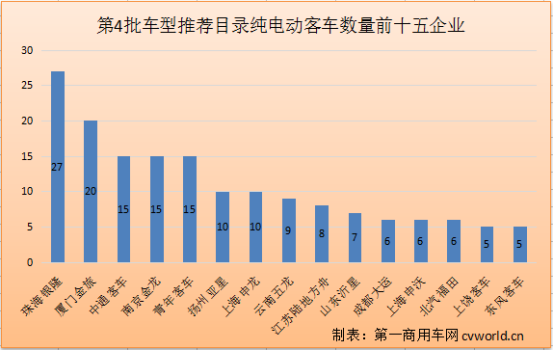 第4批新能源推荐目录分析：268款客车登榜！