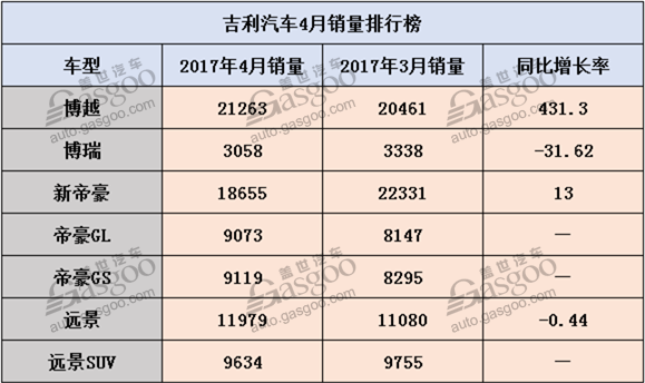 吉利汽车4月销量 同比增长94%博越卖疯了