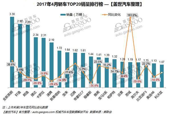 2017年4月轿车销量排行榜 福睿斯跌出前十