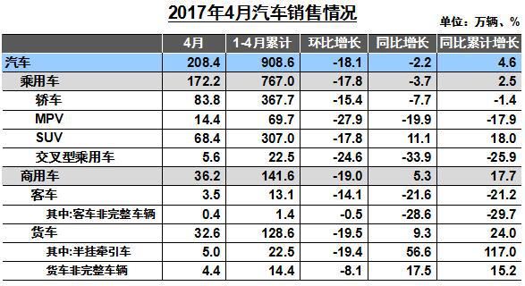 4月商用车产销出炉：4月商用车产销出炉