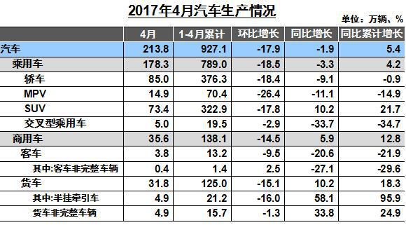 4月商用车产销出炉：4月商用车产销出炉