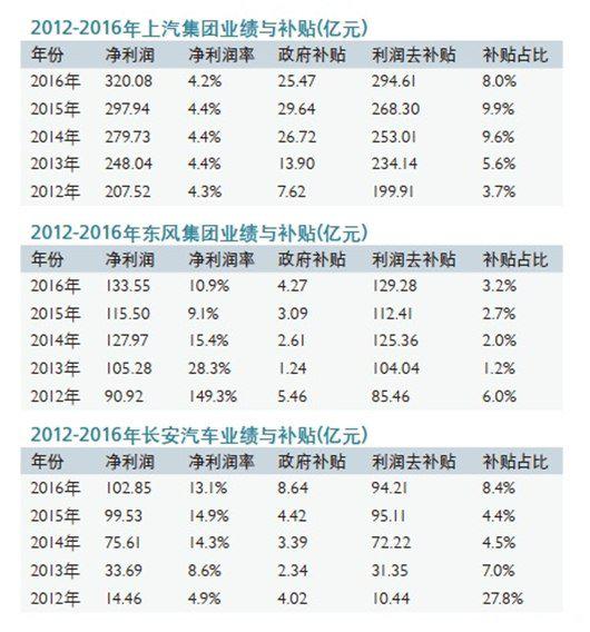 中国车企补贴利润一览：谁最依赖政府？