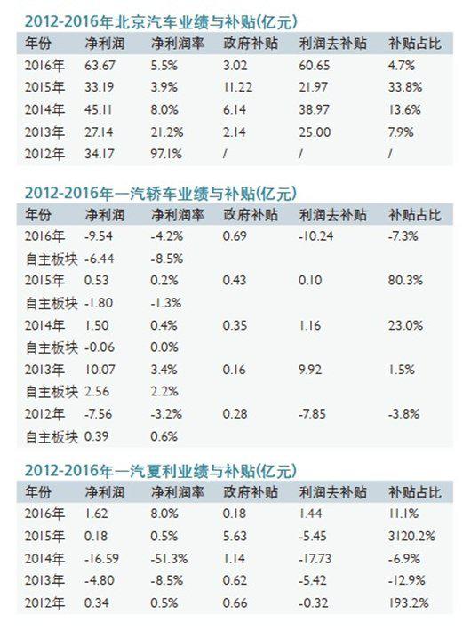 中国车企补贴利润一览：谁最依赖政府？