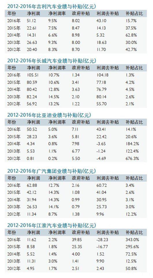 中国车企补贴利润一览：谁最依赖政府？
