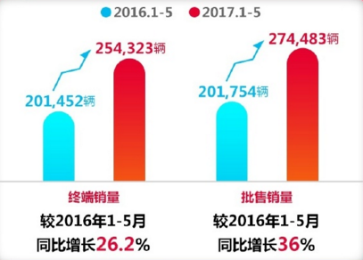 活力全开！东风本田5月销量出炉 “三驾马车”表现抢眼