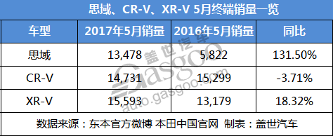活力全开！东风本田5月销量出炉 “三驾马车”表现抢眼
