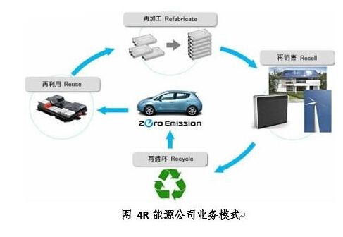 新能源汽车发展一路狂奔 动力电池回收拖后腿？