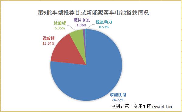 第5批车型目录分析：98款客车获超额补贴