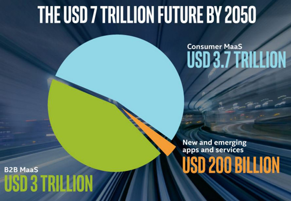 英特尔首提“乘客经济”，2050自动驾驶市场红利达7万亿美元