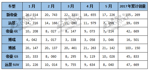 吉利5月销量同比大涨67% 全年目标已完成44%